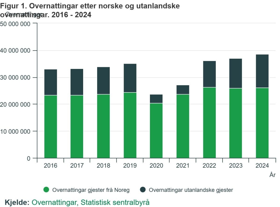 Internasjonal turisme gir ny overnattingsrekord i Norge