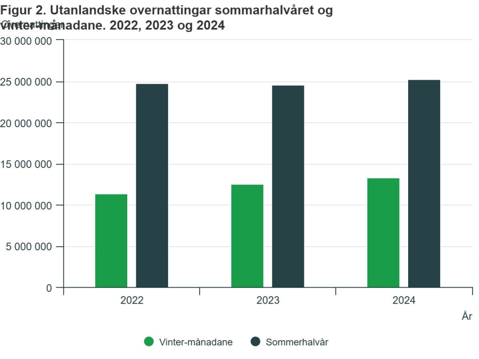 Internasjonal turisme gir ny overnattingsrekord i Norge