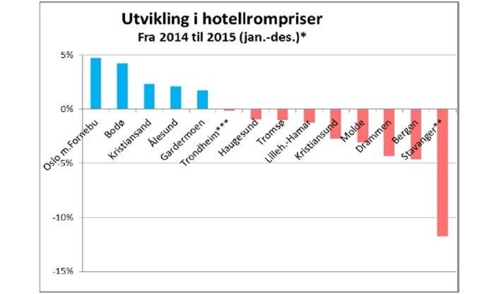 Romprisene ned i 2015