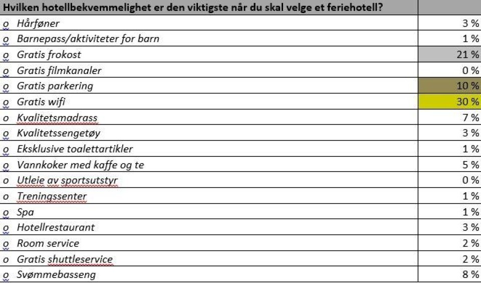 Wifi er viktigst