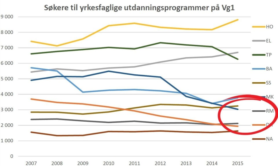 Flere søker restaurant- og matfag