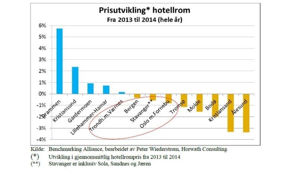 Ingen prisfest i storbyene