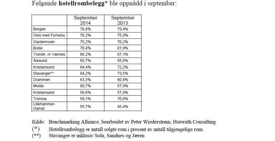 Nedtur for hotellene