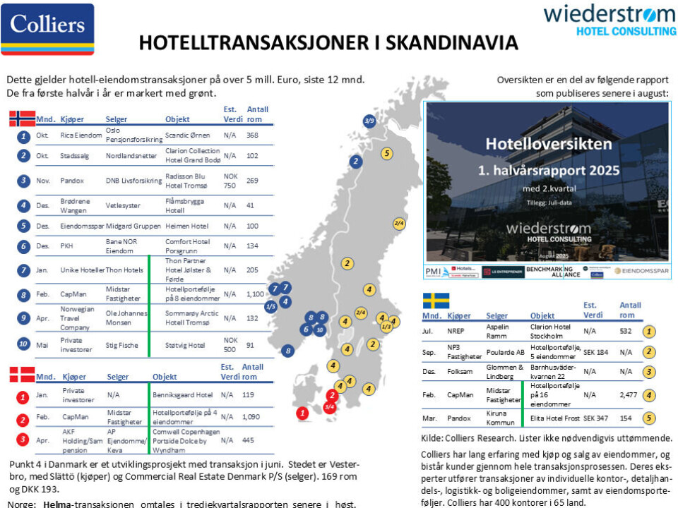 Transaksjonsoversikten er presentert i samarbeid med Colliers, som har lang erfaring med kjøp og salg av eiendommer og bistår kunder gjennom transaksjonsprosessen i 65 land.