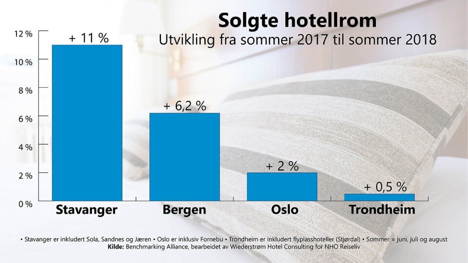 GOD SOMMER: Alle de fire store, norske hotellbyene opplevde en opptur i sommer.