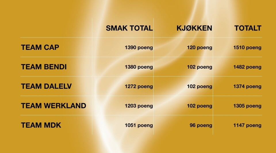 UHYRE JEVNT: 10 fattige poeng skilte vinneren Christian André Pettersen og Filip Bendi på smak. UHYRE JEVNT: 10 fattige poeng skilte vinneren Christian André Pettersen og Filip Bendi på smak.