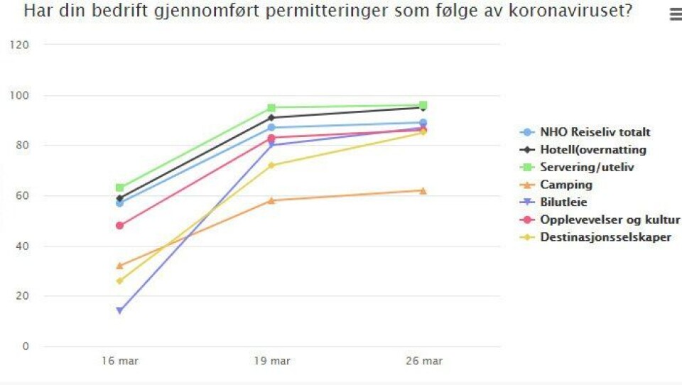 DYSTRE TALL: Norsk reiseliv er i krisemodus.