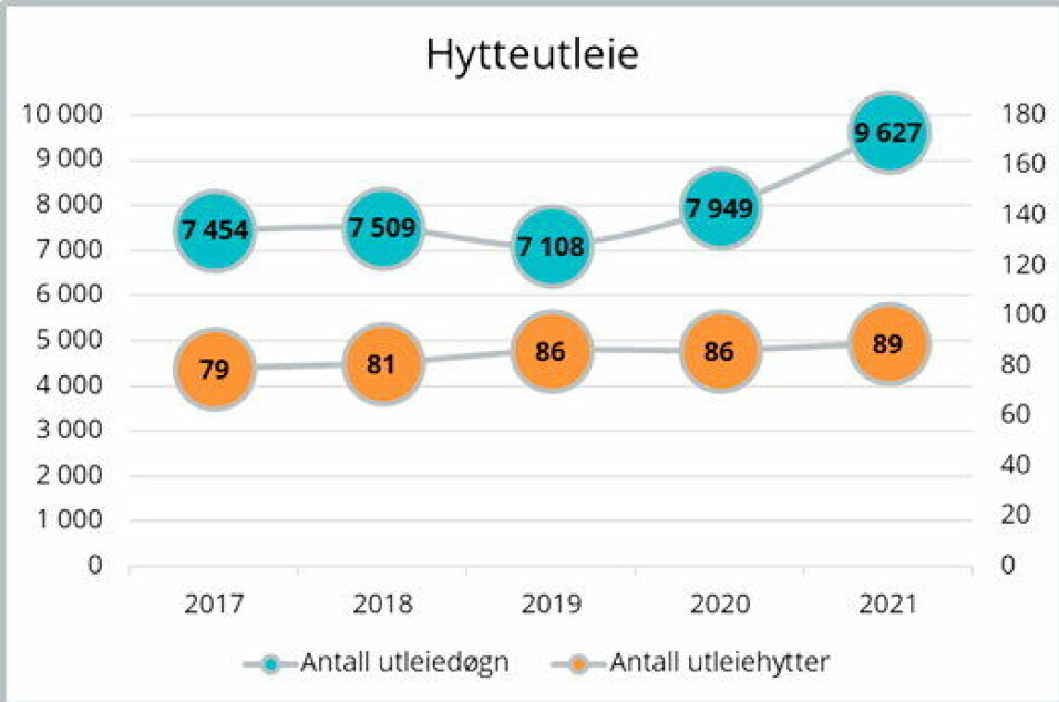 Rekordår for hytteutleie: Ufo-hytta til himmels