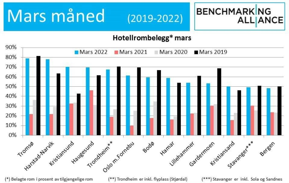 Kilder: Benchmarking Alliance og Wiederstrøm Hotel Consulting.