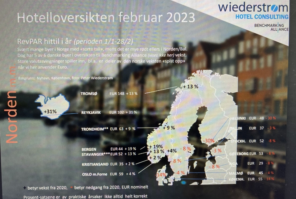 I 1985 var det 4323 rom i Oslo. I 2022 15075: – Det vil komme ny kapasitet i årene som kommer