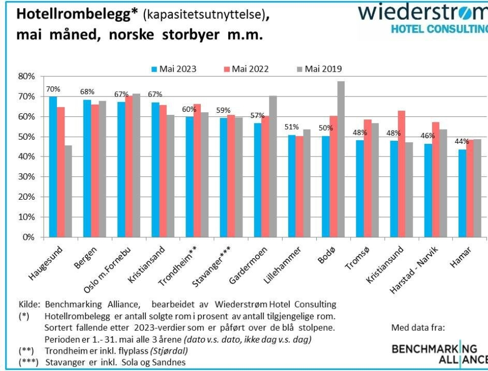 Haugesund med knallsterke maitall: – Vi skal vokse med 10 hoteller årlig