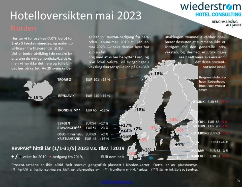 15 av 39 svenske byer med negativ RevPAR