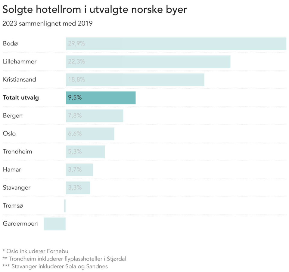 Knallsterk vekst i antallet solgte hotellrom