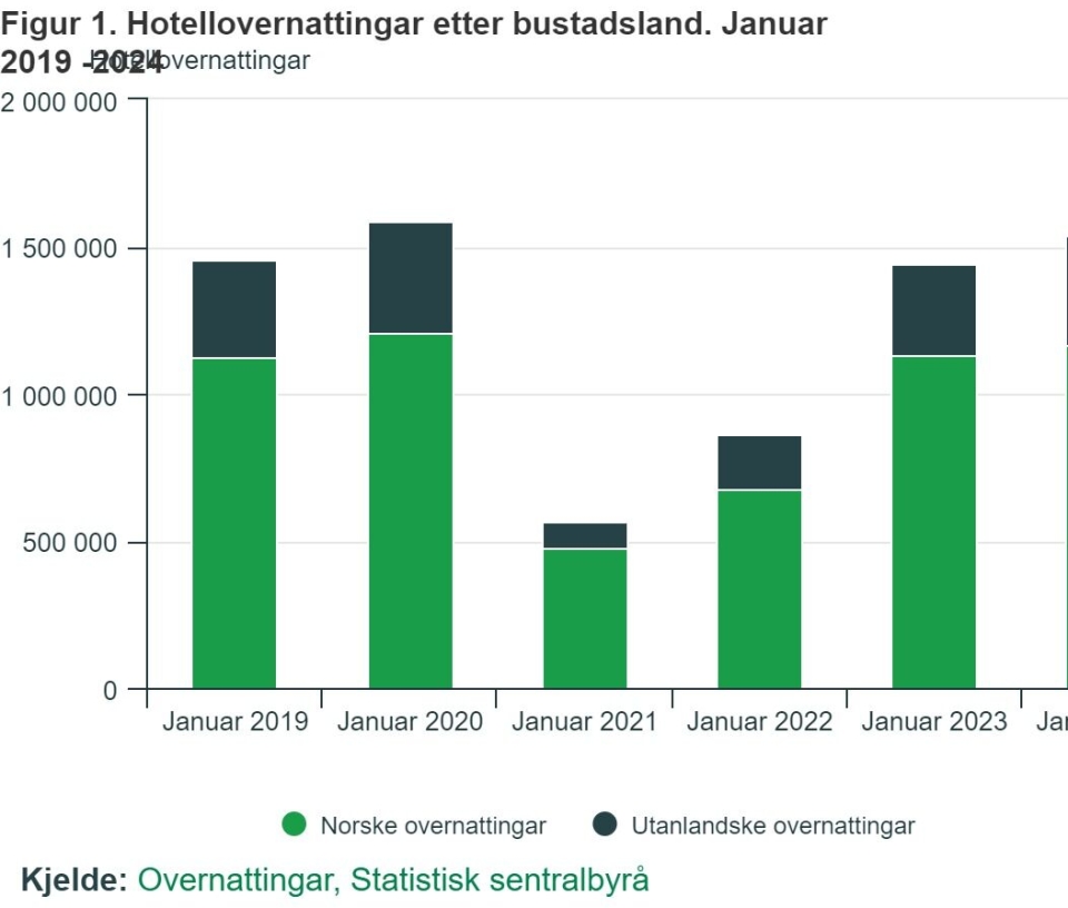 Denne grafen viser utviklingen, samt fordelingen mellom utenlandske og norske gjester.
