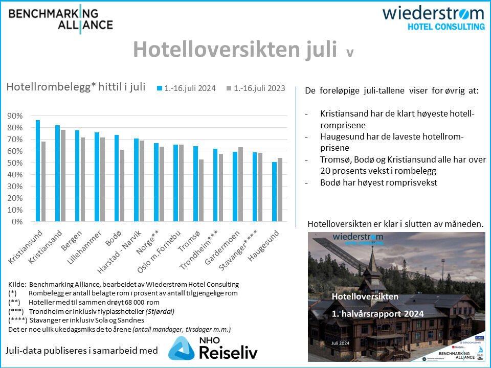 Fin juli for hotellene: Sjekk de sterke tallene!